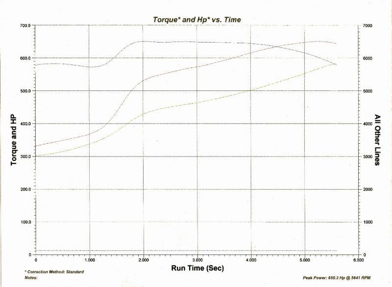 Mike C 505 dyno graph.jpg